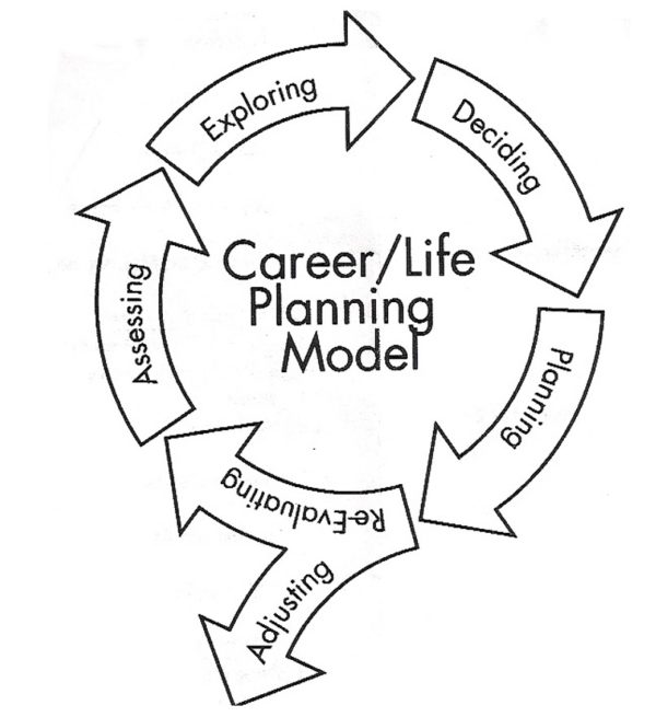 CAREER DESIGNING DECIDE PLAN Architecture Careers Guide